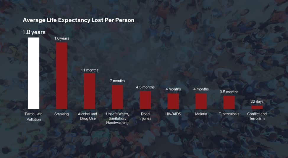 Average Life Expectancy Lost Per Person