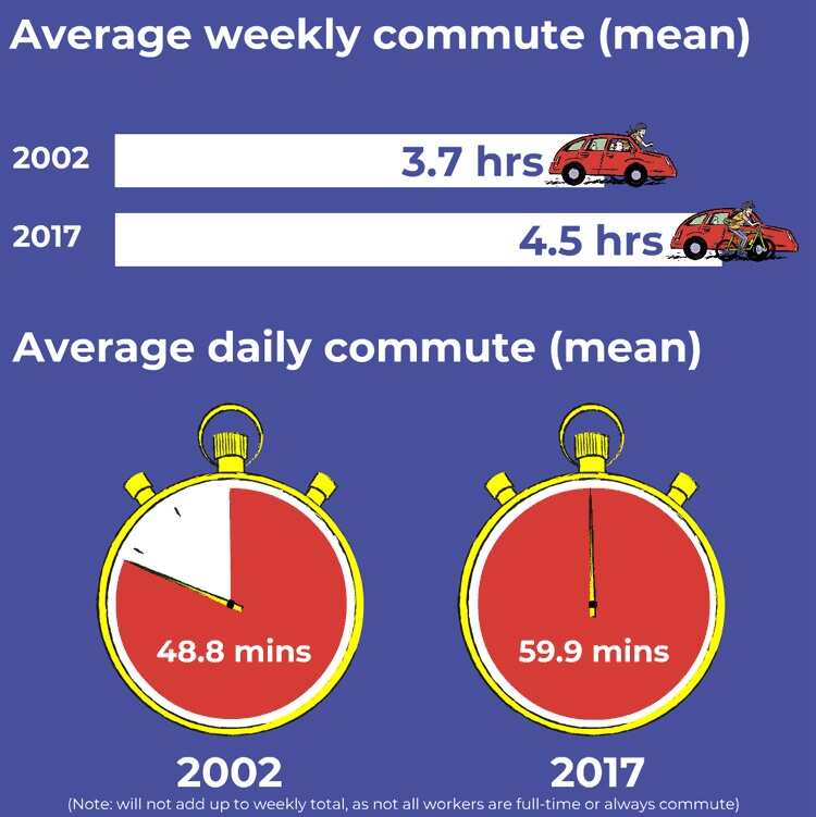 The average weekly commuting time in Australia