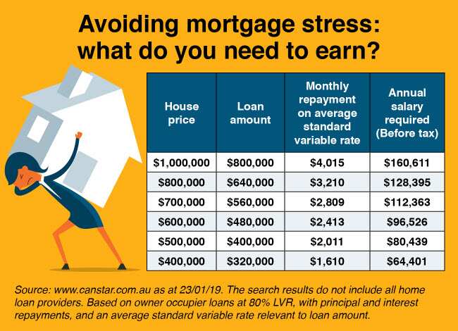 How to avoid mortgage stress