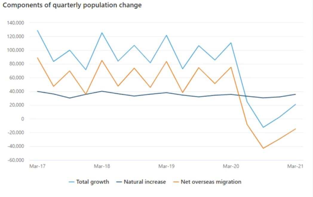 An ABS graph titled 'components of quarterly population change'. 