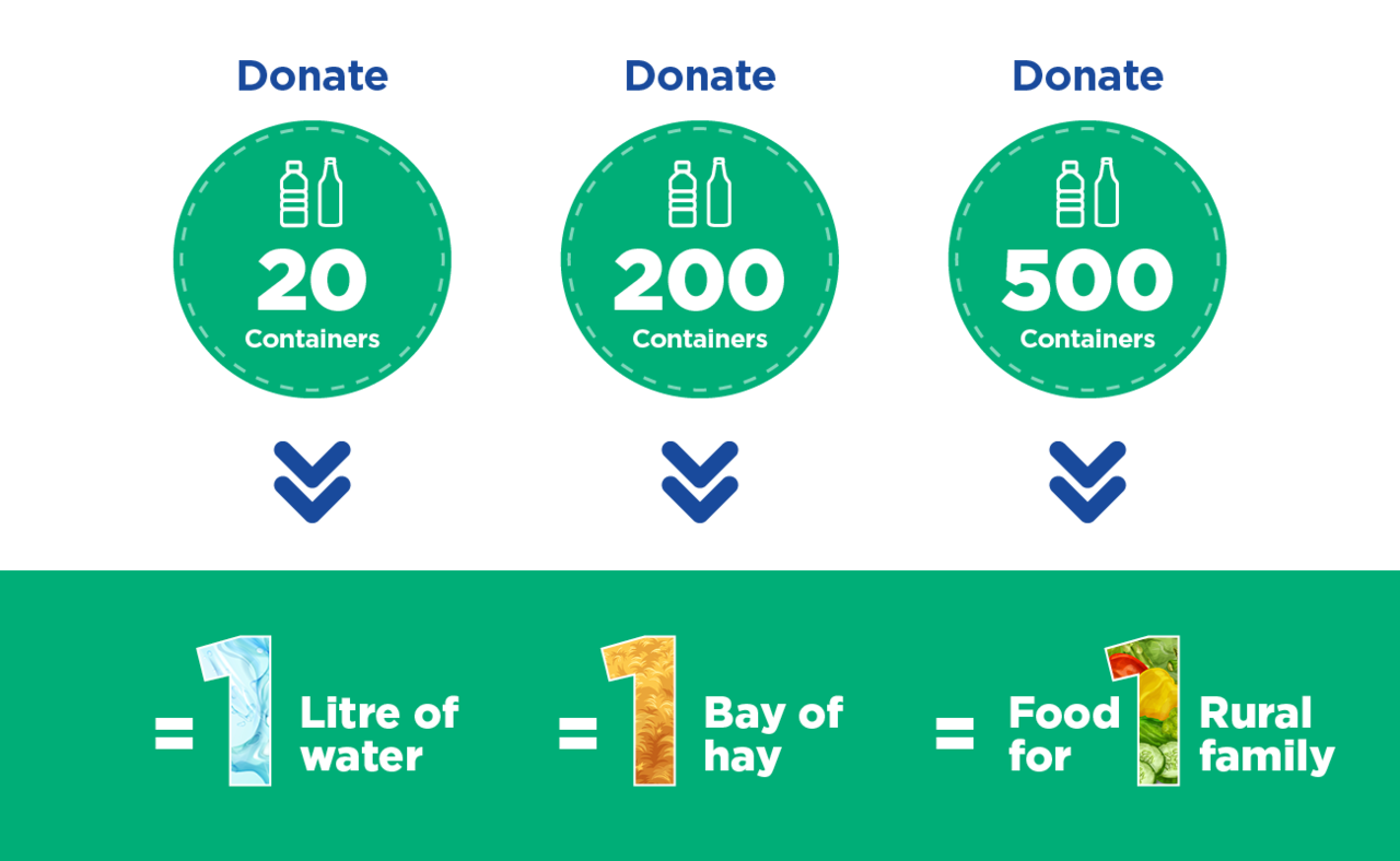 Ủng hộ người dân chịu tác động cháy rừng bằng cách quyên góp vỏ đựng nước