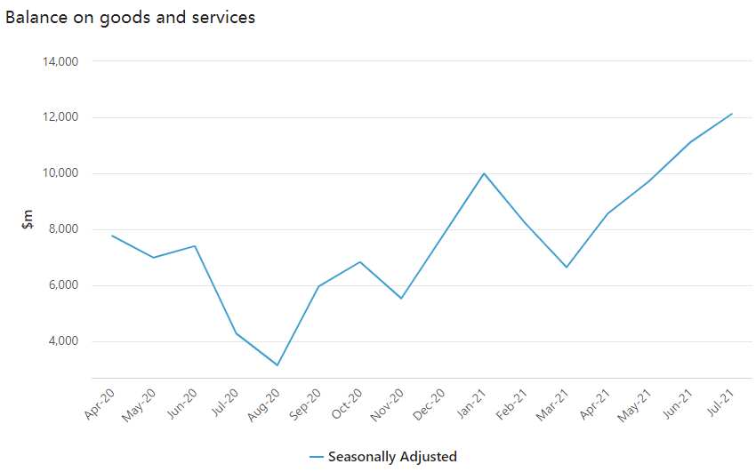 Balance on goods and services
