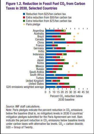 The International Monetary Fund has compared nations current Paris pledges and with carbon tax scenarios. International Monetary Fund