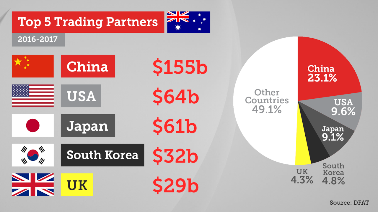 Australia's top five trading partners.