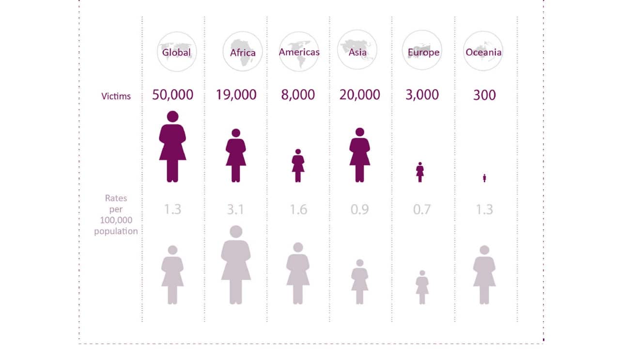 The largest number women killed worldwide by intimate partners or family members in 2017 was in Asia.
