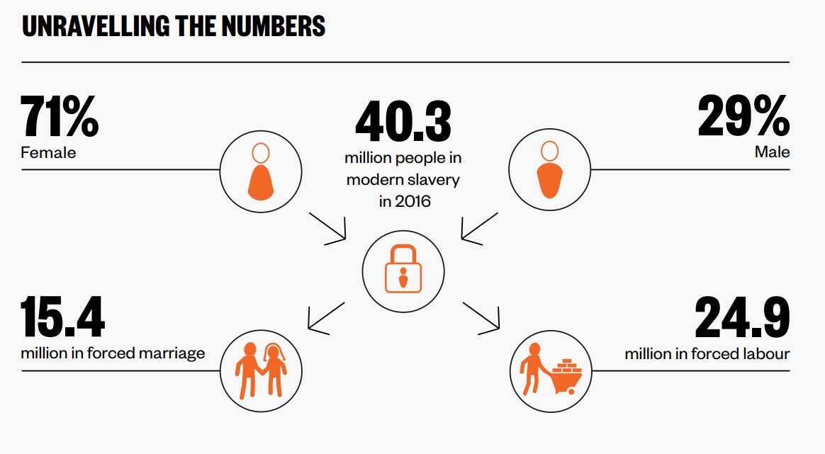 There are 40.3 million people in modern slavery.