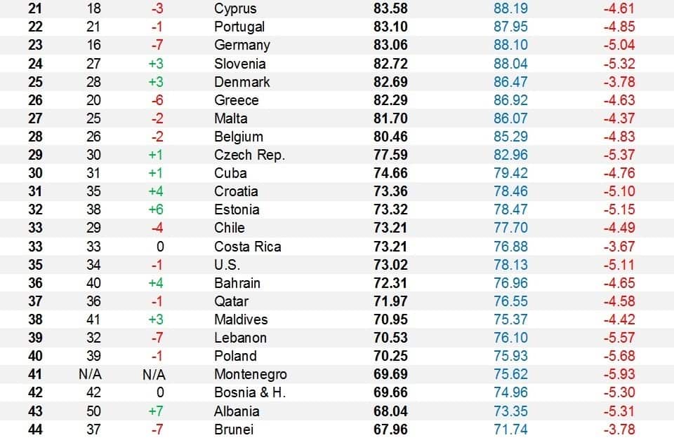 Bloomberg Healthiest Country Index