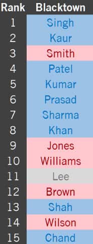 Most Popular Surnames in Sydney