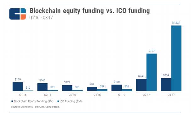 区块链融资方式一览