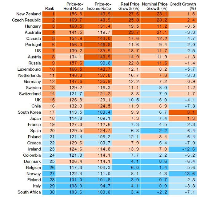 Australia fared worse than only three other developed nations