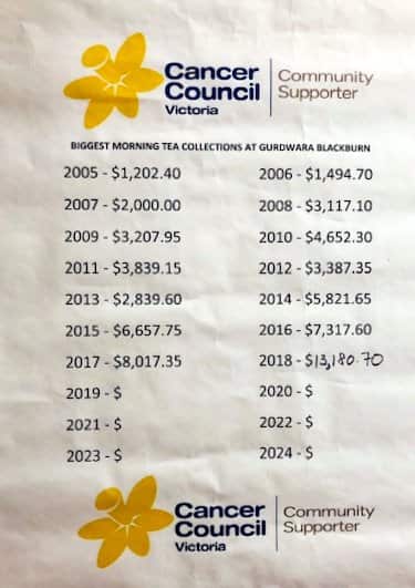 Funds collected at the Blackburn Gurudwara during the Biggest Morning Tea since 2005