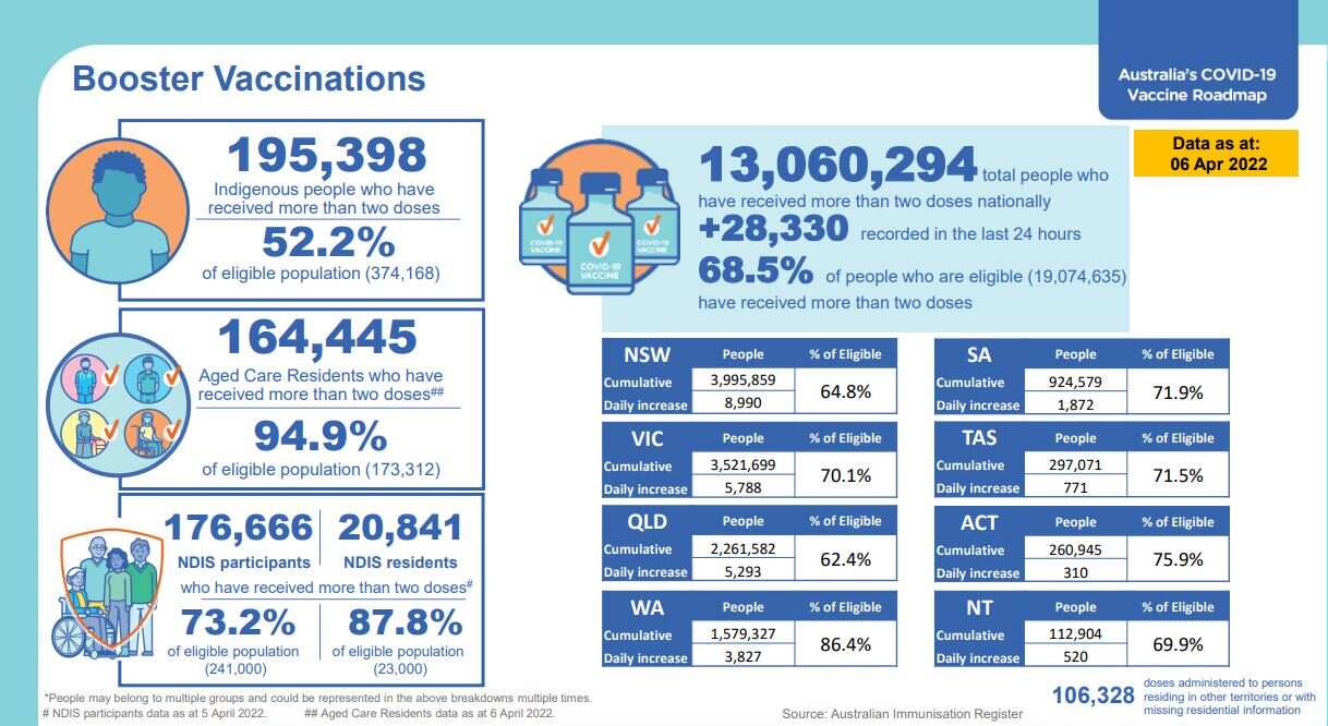 Nearly 70 per cent of the eligible population in Australia has received more than two doses of COVID-19 vaccines as at 6 April. 
