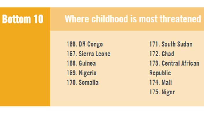 where chidlhood is most threatend