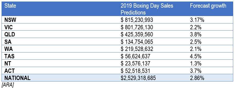 ARA Boxing Day 2019 sales predictions December 26, 2019