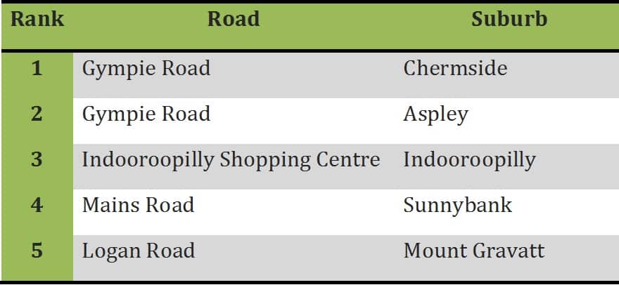 The worst roads for car accidents in Australia.