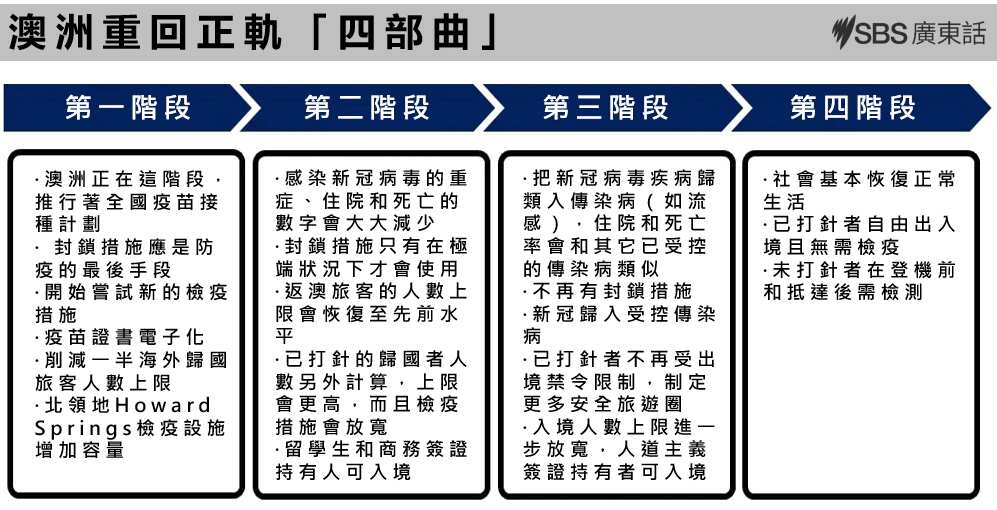 聯邦政府公佈澳洲邊境解封的四階段計劃。
