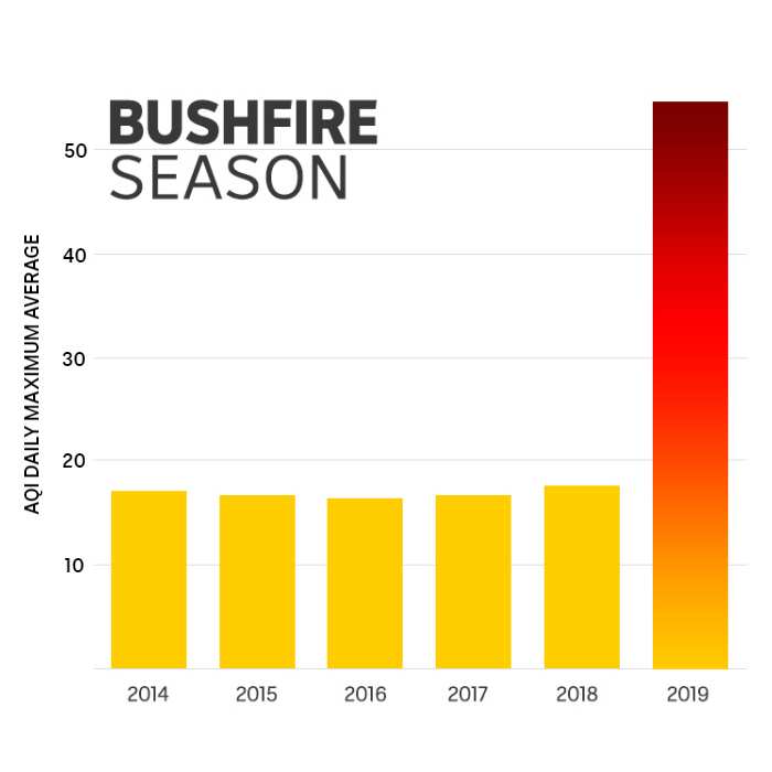 Bushfire Season Graph