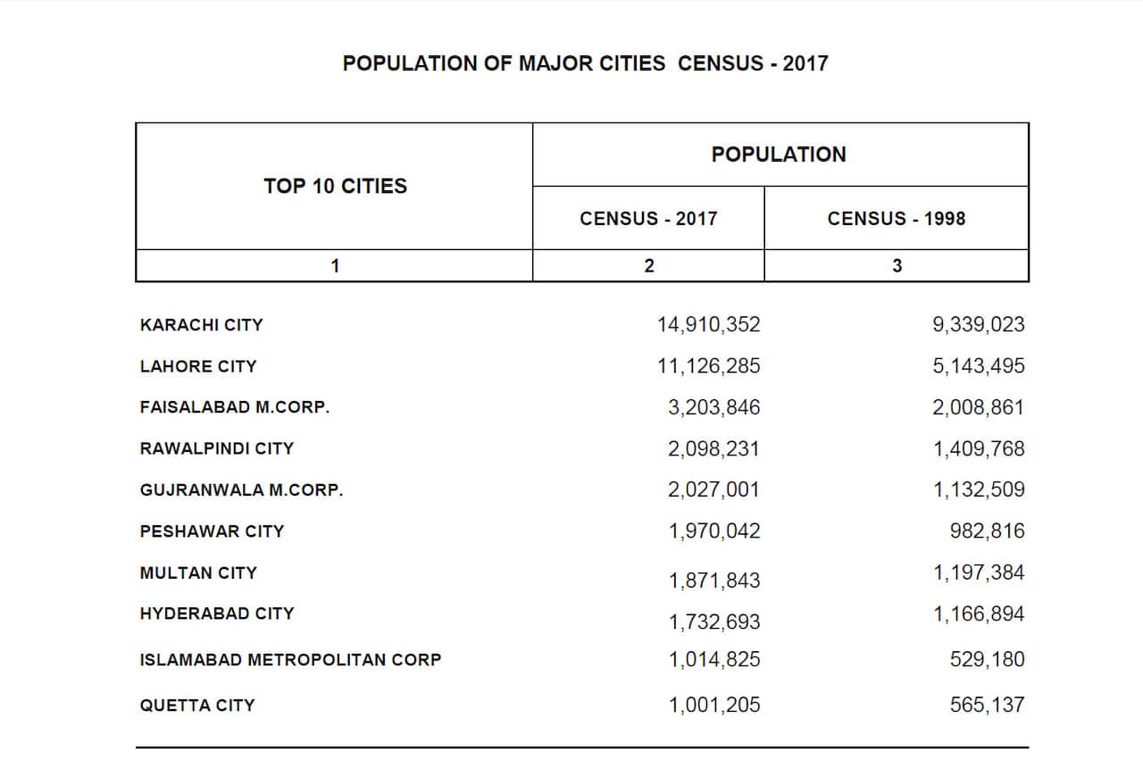 Pakistan population  by city