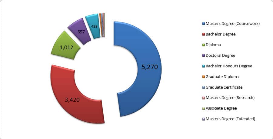 Pakistani students in Australia (degree type).