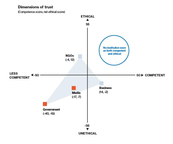 Edelman Dimensions of trusts