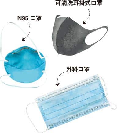 Different types of face masks