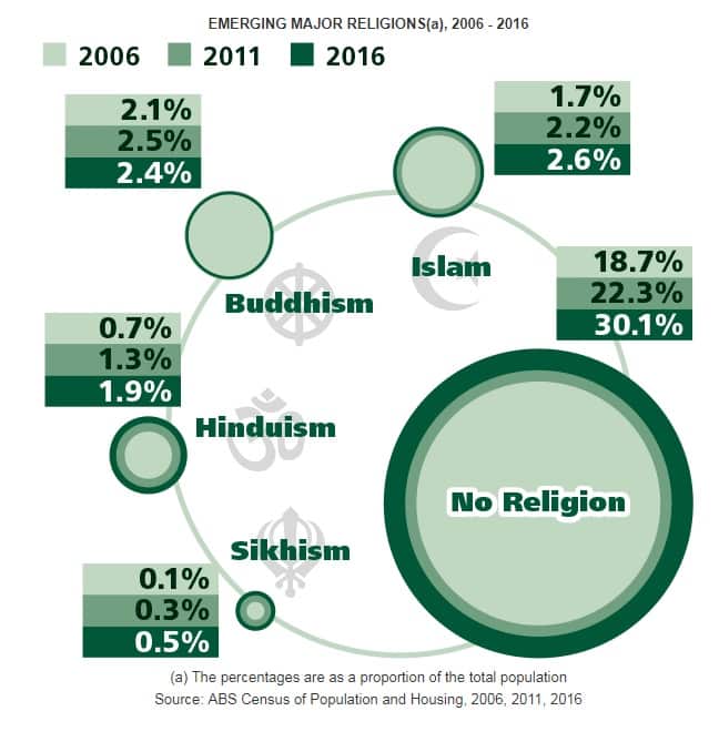 A break down of emerging religions (ABS)