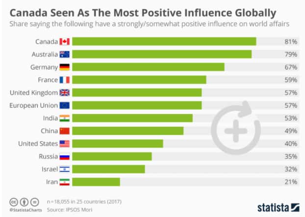  Image: Statista 