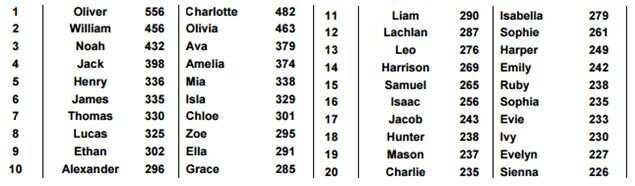 The top 20 most popular names for 2017 in NSW.