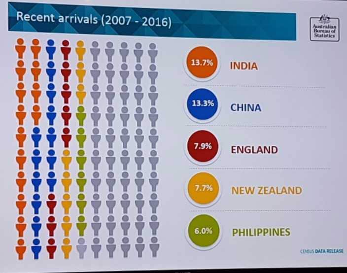 Census data released by ABS today about country of origin of recent arrivals in Australia