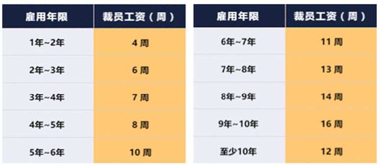 员工获得的裁员工资是根据他所在公司的雇用年限计算的。