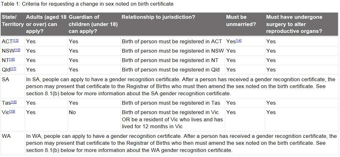 Regulaciones cambio de sexo