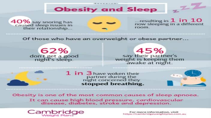 Obesity and sleep