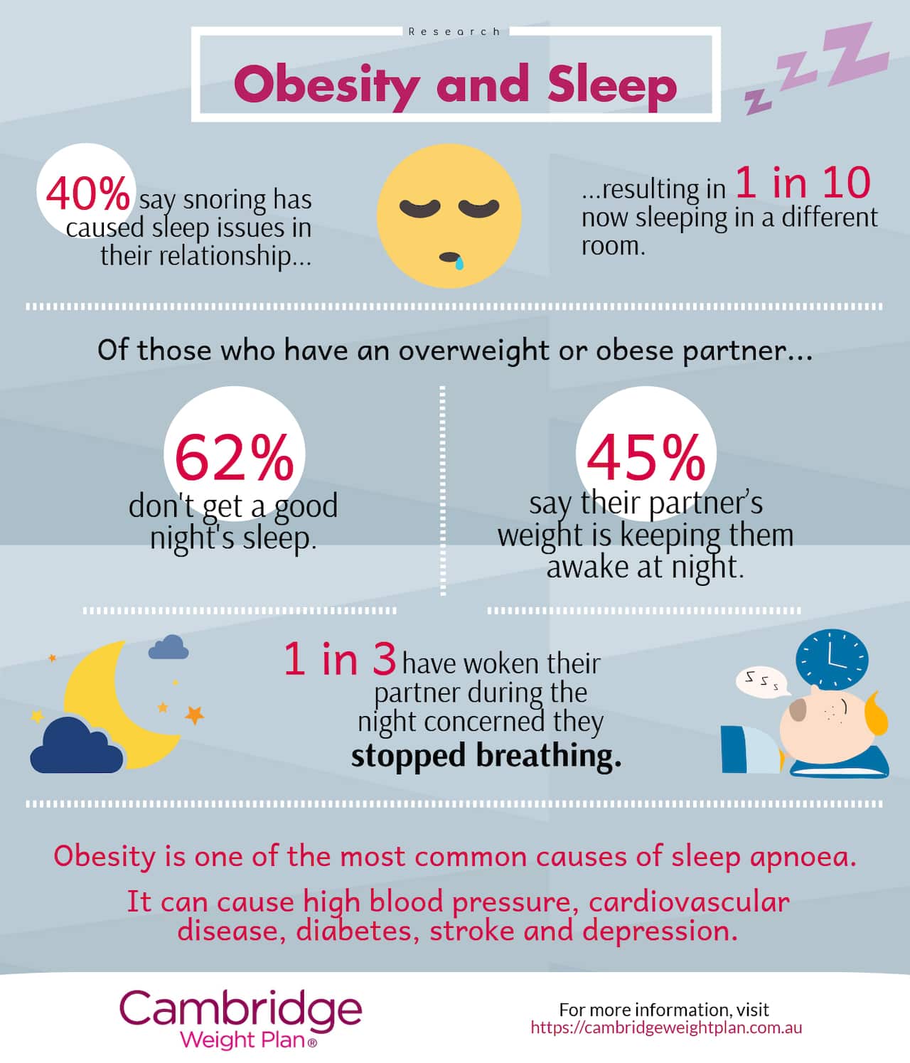 weight gain can affect your sleep 