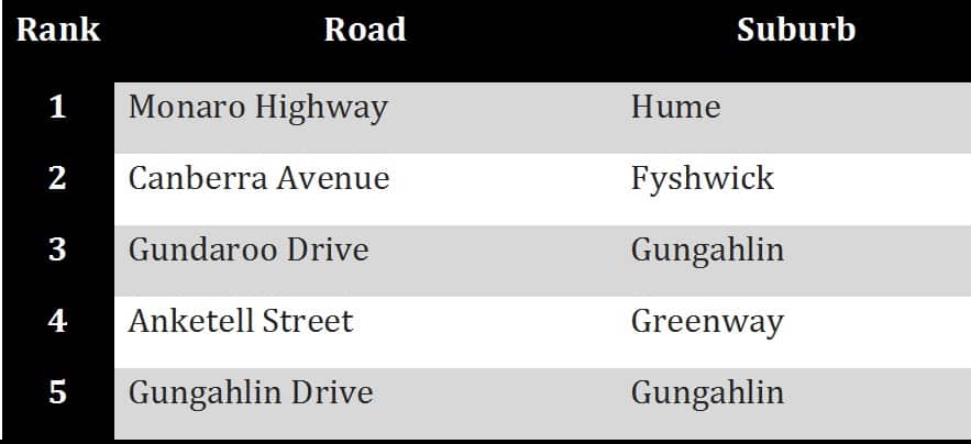 The worst roads for car accidents in Australia.