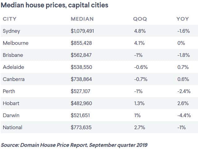 Capital Cities Median House Prices
