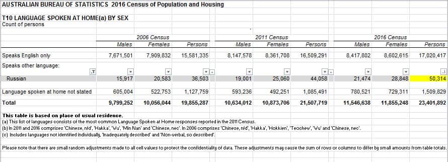 Russian Census