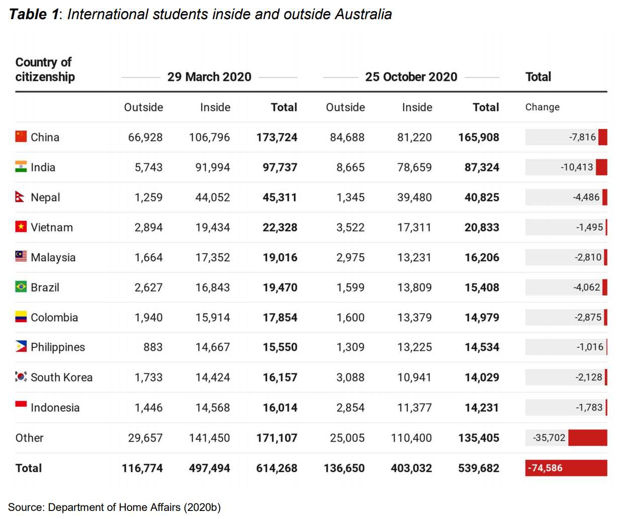 International students inside and outside Australia 