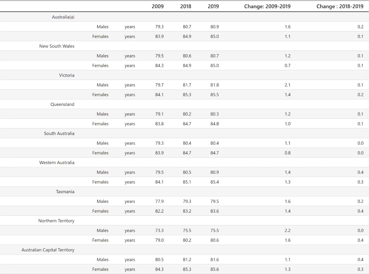 Life expectancy at birth, states, territories and Australia - selected years