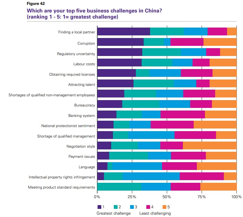 Top five business challenges in China