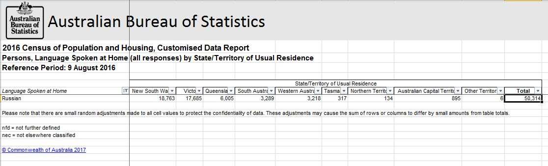 Russian census 2