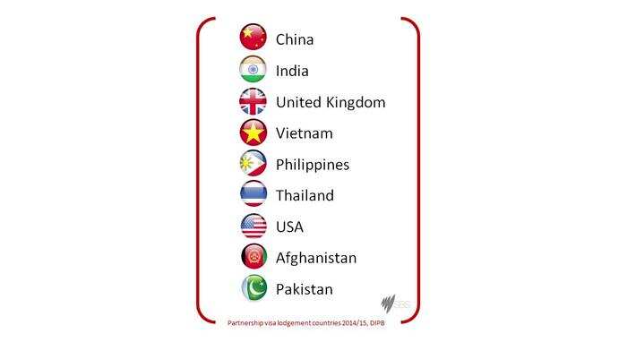 Partner visa applications - top ten countries