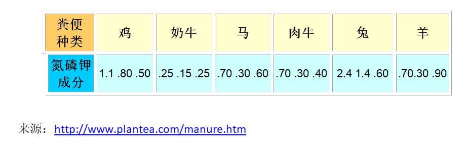 各种动物粪便的氮磷钾比例