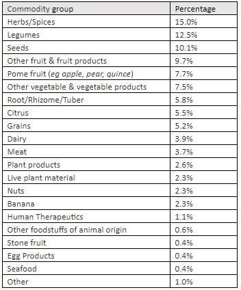 Banned food items in Australia