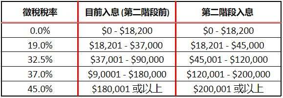 Comparison of Current (Stage 1) and Stage 2 Tax Cuts