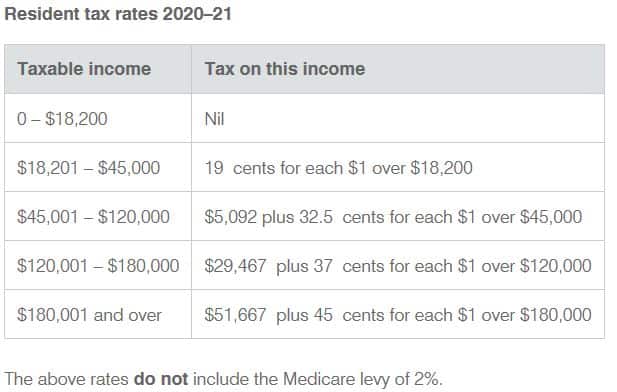 Income tax: Australian tax brackets and rates (2020/21)