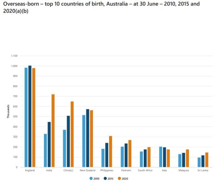 常住居民海外出生人口比较图