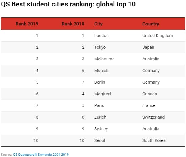 QS Best student cities ranking: global top 10