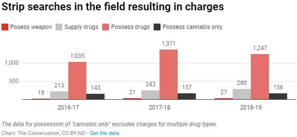 Strip searches in the field resulting in charges