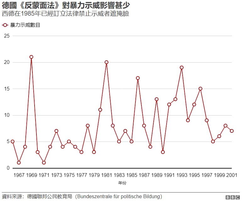 德國《反蒙面法》對暴力示威影響甚少