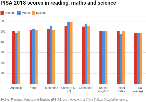 PISA 2018 scores in reading, maths and science